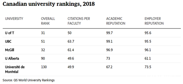 2018QS世界大学排名公布 加拿大第一易主多大