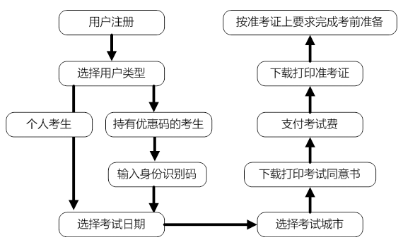 TOEFL Junior报名流程图