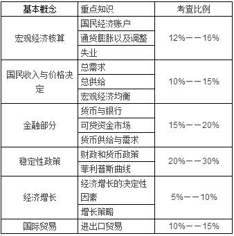 AP宏观经济学备考介绍--经济让你无法自拔